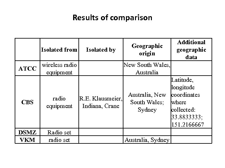 Results of comparison Isolated from ATCC wireless radio equipment CBS radio equipment DSMZ VKM