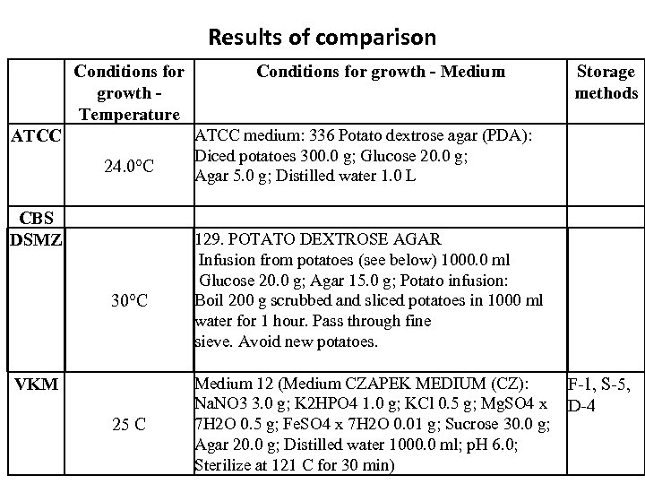 Results of comparison Conditions for growth Temperature ATCC 24. 0°C CBS DSMZ 30°C VKM