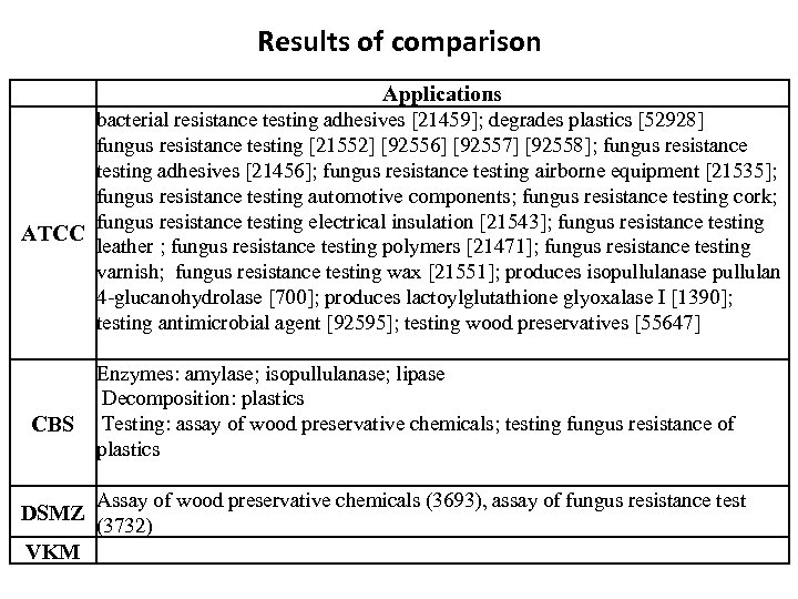 Results of comparison Applications bacterial resistance testing adhesives [21459]; degrades plastics [52928] fungus resistance