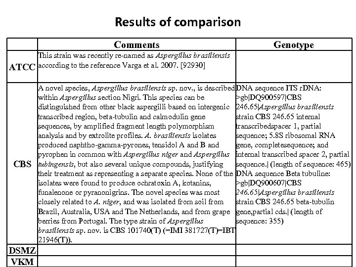 Results of comparison Comments Genotype This strain was recently re-named as Aspergillus brasiliensis ATCC
