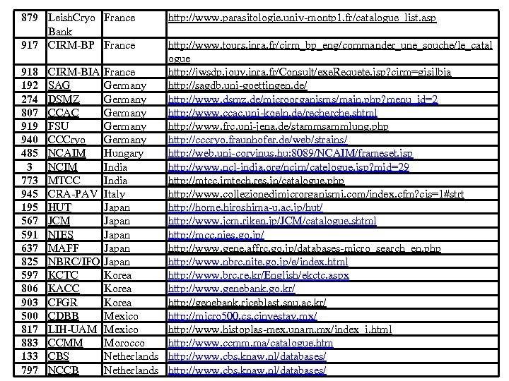 879 Leish. Cryo France Bank 917 CIRM-BP France 918 192 274 807 919 940