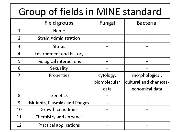Group of fields in MINE standard Field groups Fungal Bacterial 1 2 Name Strain