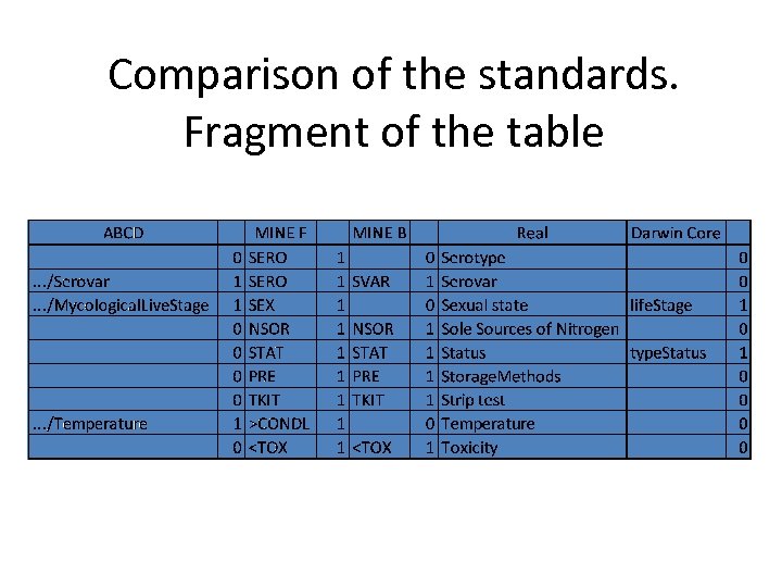 Comparison of the standards. Fragment of the table 