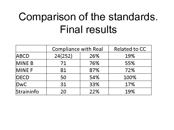 Comparison of the standards. Final results ABCD MINE B MINE F OECD Dw. C