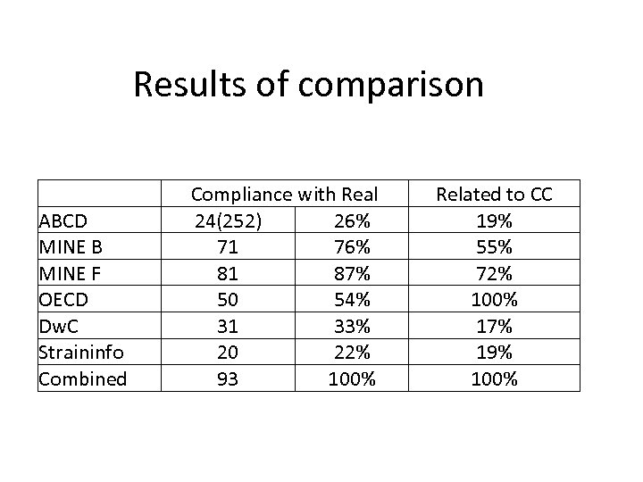 Results of comparison ABCD MINE B MINE F OECD Dw. C Straininfo Combined Compliance