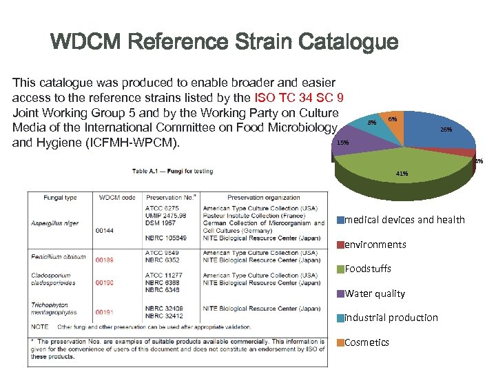 WDCM Reference Strain Catalogue This catalogue was produced to enable broader and easier access