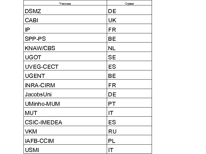 Участник Страна DSMZ DE CABI UK IP FR SPP-PS BE KNAW/CBS NL UGOT SE