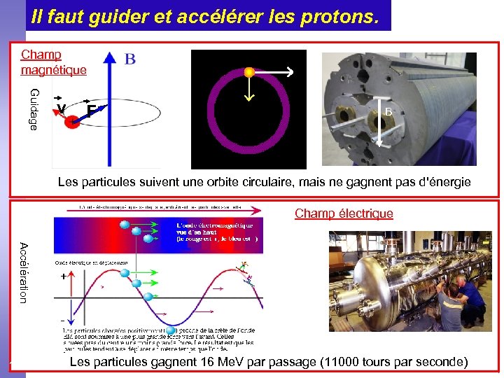 Il faut guider et accélérer les protons. Champ magnétique Guidage v F B Les
