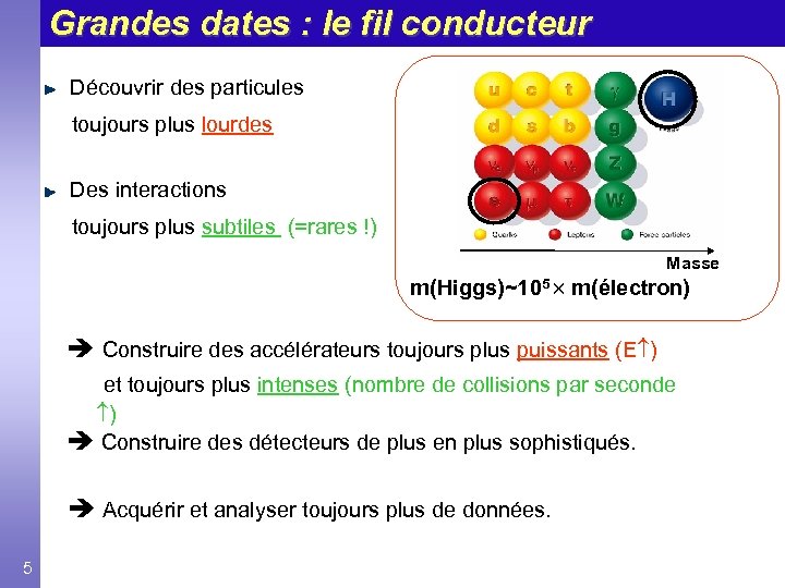 Grandes dates : le fil conducteur Découvrir des particules toujours plus lourdes Des interactions