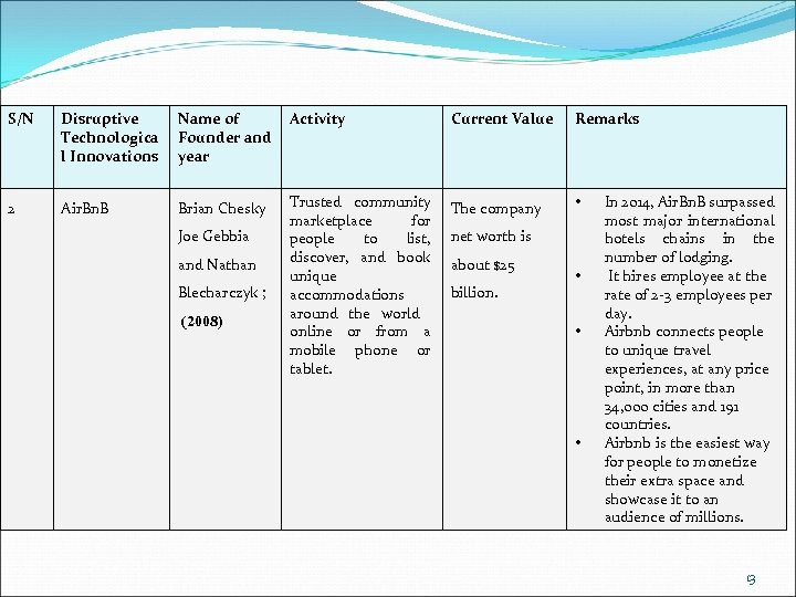 S/N Disruptive Technologica l Innovations Name of Founder and year Activity Current Value Remarks