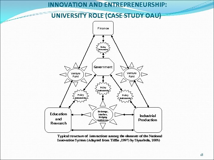 INNOVATION AND ENTREPRENEURSHIP: UNIVERSITY ROLE (CASE STUDY OAU) Finance Policy Instruments Government Venture Fund