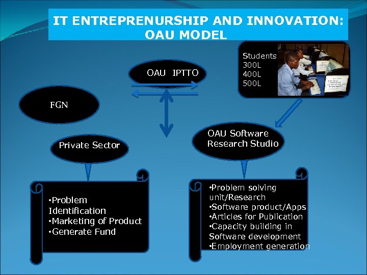 IT ENTREPRENURSHIP AND INNOVATION: OAU MODEL OAU IPTTO Students 300 L 400 L 500
