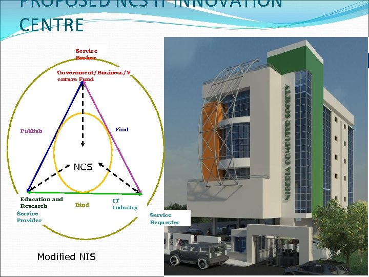 PROPOSED NCS IT INNOVATION CENTRE Service Broker Government/Business/V enture Fund Find Publish NCS Education