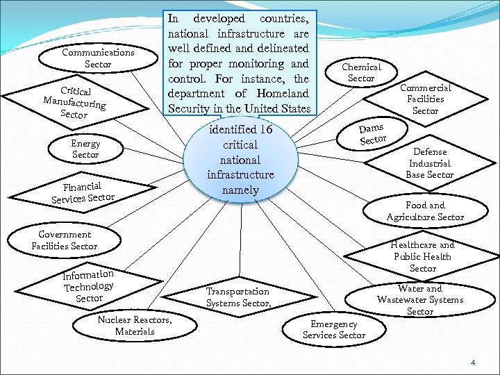 Communications Sector Critical Manufacturin g Sector In developed countries, national infrastructure are well defined