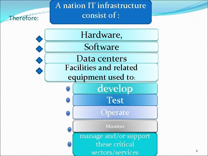 Therefore: A nation IT infrastructure consist of : Hardware, Software Data centers Facilities and