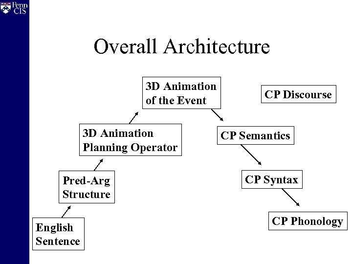 Overall Architecture 3 D Animation of the Event 3 D Animation Planning Operator Pred-Arg