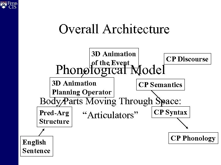 Overall Architecture 3 D Animation of the Event Phonological Model 3 D Animation Planning