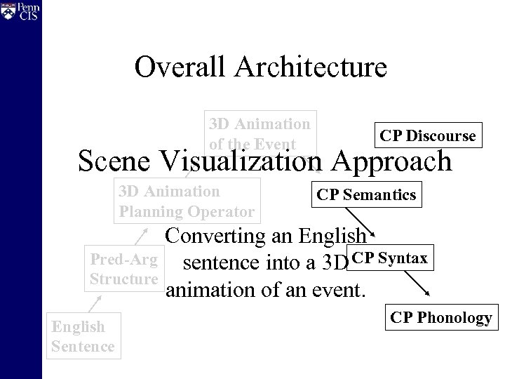 Overall Architecture 3 D Animation of the Event CP Discourse Scene Visualization Approach 3