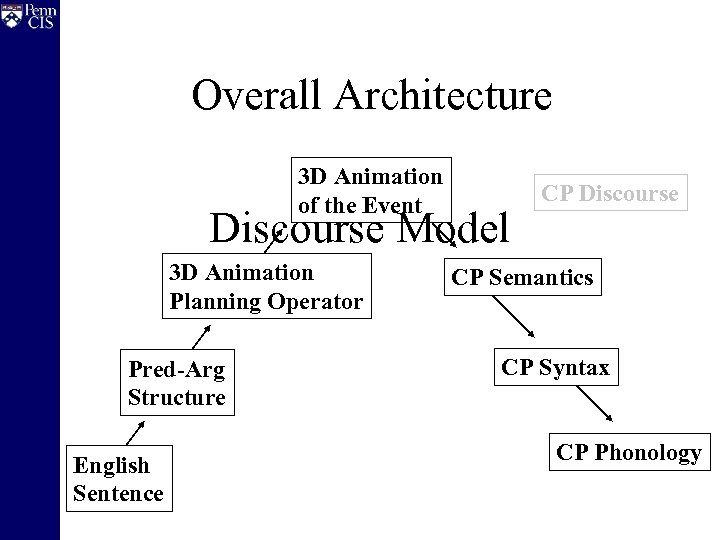 Overall Architecture 3 D Animation of the Event Discourse Model 3 D Animation Planning