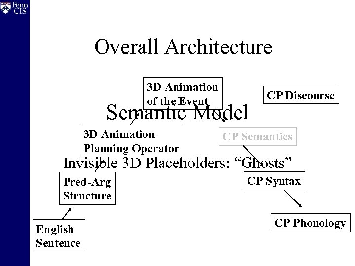 Overall Architecture 3 D Animation of the Event Semantic Model 3 D Animation Planning