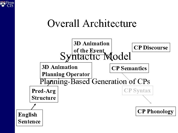 Overall Architecture 3 D Animation of the Event Syntactic Model 3 D Animation Planning