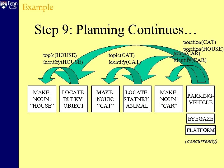 Example Step 9: Planning Continues… topic(HOUSE) identify(HOUSE) MAKENOUN: “HOUSE” LOCATEBULKYOBJECT topic(CAT) identify(CAT) MAKENOUN: “CAT”