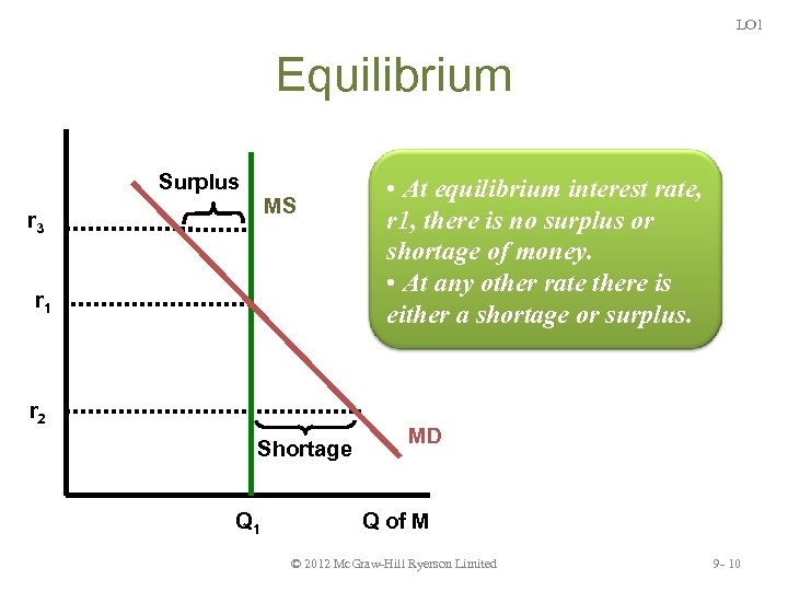 LO 1 Equilibrium Surplus MS r 3 r 1 r 2 Shortage Q 1