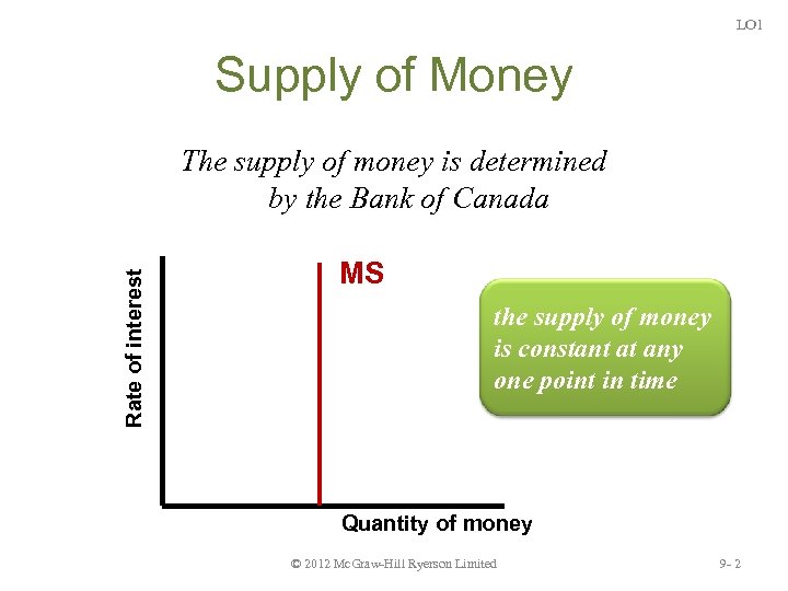 LO 1 Supply of Money Rate of interest The supply of money is determined
