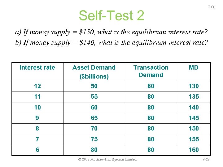 LO 1 Self-Test 2 a) If money supply = $150, what is the equilibrium