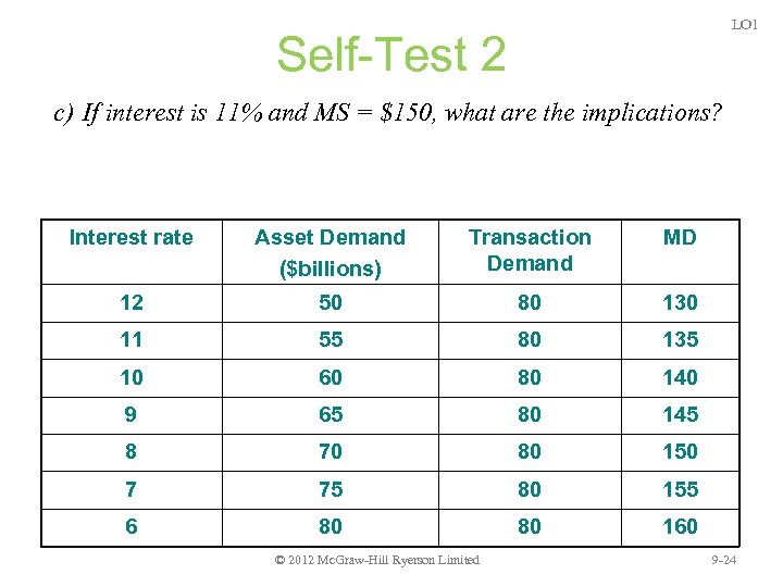 LO 1 Self-Test 2 c) If interest is 11% and MS = $150, what