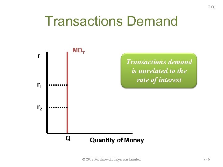 LO 1 Transactions Demand MDT r Transactions demand is unrelated to the rate of