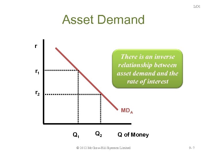 LO 1 Asset Demand r There is an inverse relationship between asset demand the