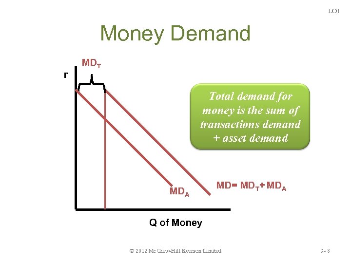 LO 1 Money Demand r MDT Total demand for money is the sum of