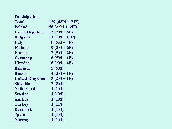 Participation Total Poland Czech Republic Bulgaria Italy Finland France Germany Ukraine Belgium Russia United