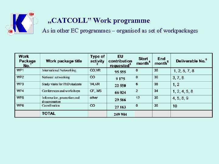 „CATCOLL” Work programme As in other EC programmes – organised as set of workpackages