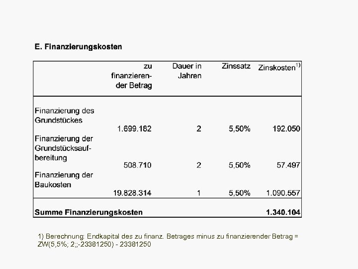 1) Berechnung: Endkapital des zu finanz. Betrages minus zu finanzierender Betrag = ZW(5, 5%;