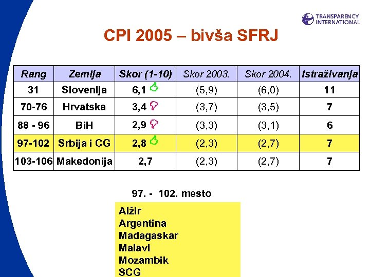 CPI 2005 – bivša SFRJ Rang Zemlja Skor (1 -10) Skor 2003. 31 Slovenija