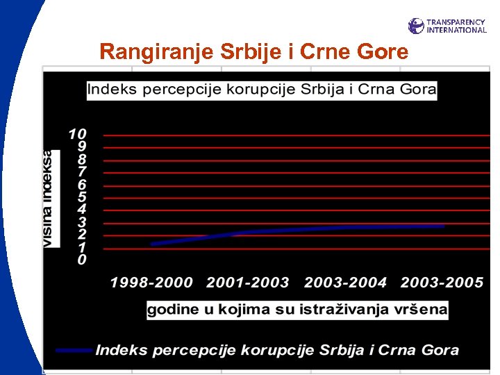 Rangiranje Srbije i Crne Gore 