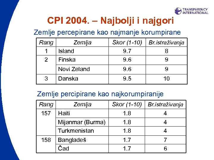 CPI 2004. – Najbolji i najgori Zemlje percepirane kao najmanje korumpirane Rang Zemlja 1