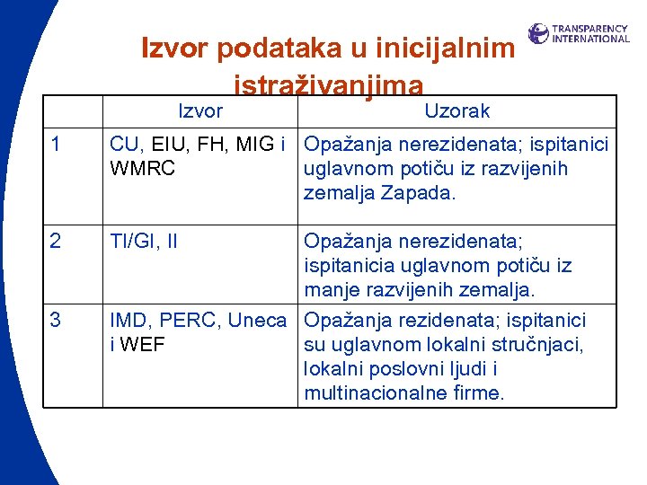 Izvor podataka u inicijalnim istraživanjima Izvor Uzorak 1 CU, EIU, FH, MIG i Opažanja
