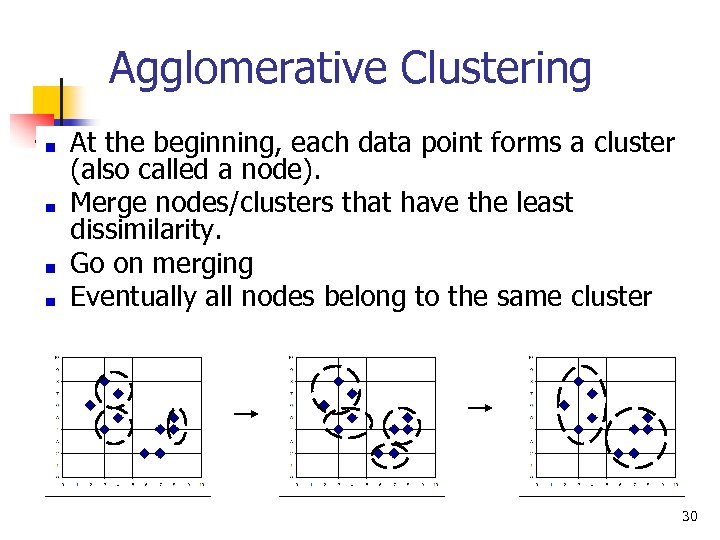 Agglomerative Clustering At the beginning, each data point forms a cluster (also called a