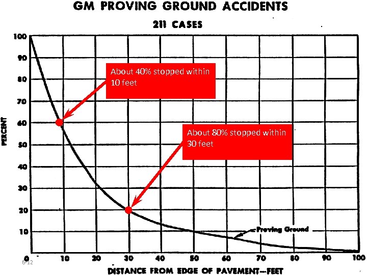 About 40% stopped within 10 feet About 80% stopped within 30 feet 6 -12
