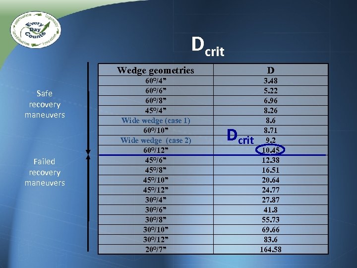 Dcrit Wedge geometries Safe recovery maneuvers Failed recovery maneuvers D 60°/4” 60°/6” 60°/8” 45°/4”