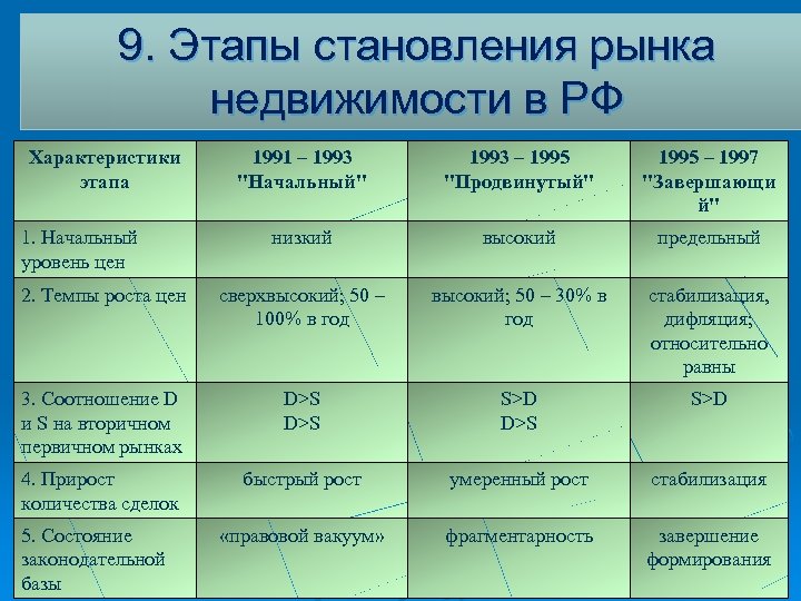 Характеристика стадии