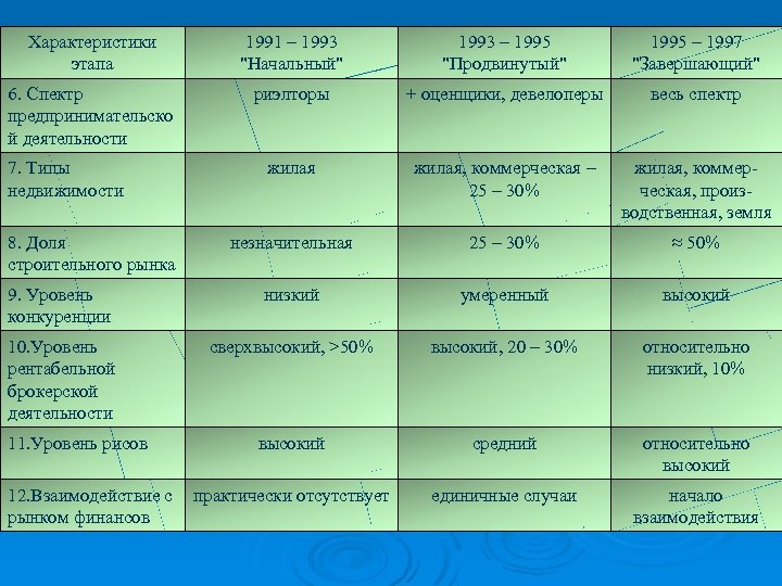 Характеристики этапа 1991 – 1993 