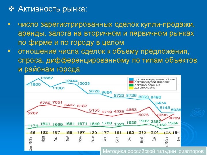 v Активность рынка: • • число зарегистрированных сделок купли-продажи, аренды, залога на вторичном и