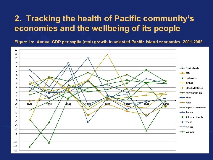 2. Tracking the health of Pacific community’s economies and the wellbeing of its people
