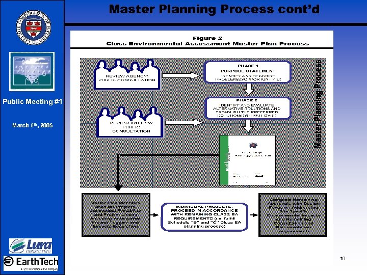 Master Planning Process cont’d Public Meeting #1 March 8 th, 2005 10 