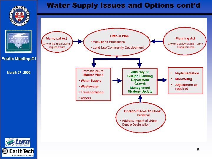 Water Supply Issues and Options cont’d Public Meeting #1 March 8 th, 2005 17