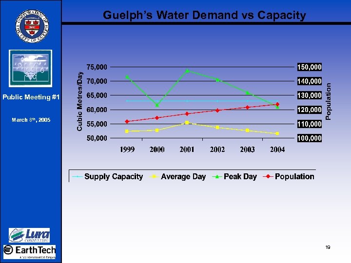 Guelph’s Water Demand vs Capacity Public Meeting #1 March 8 th, 2005 19 